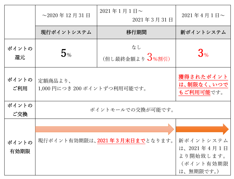 ポイントシステム変更のお知らせ